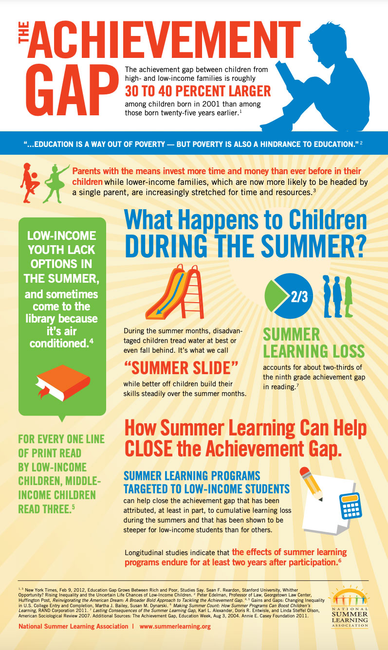 summer learning loss infographic