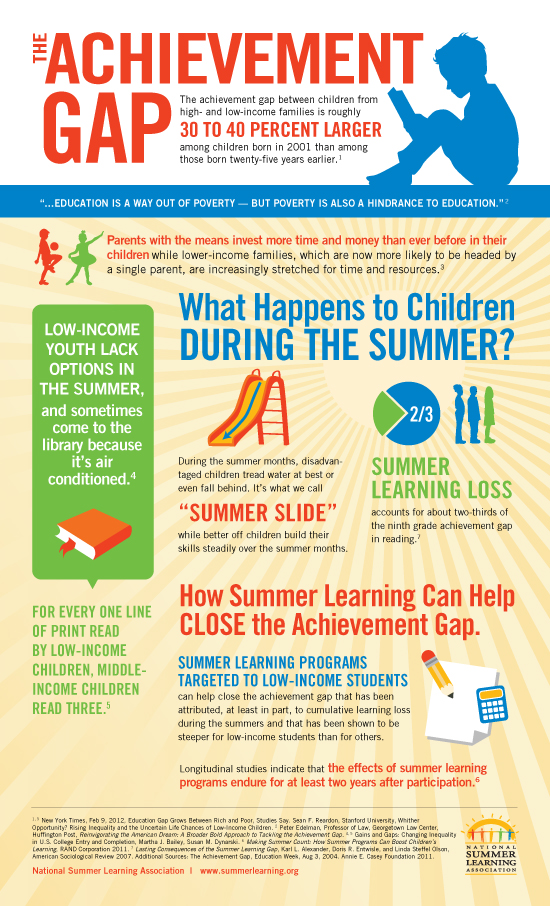 Summer Learning Loss Chart