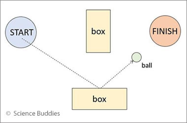 diagram of elements of a minigolf course and how a ball interacts with them